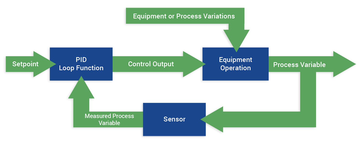 What is a PID loop?